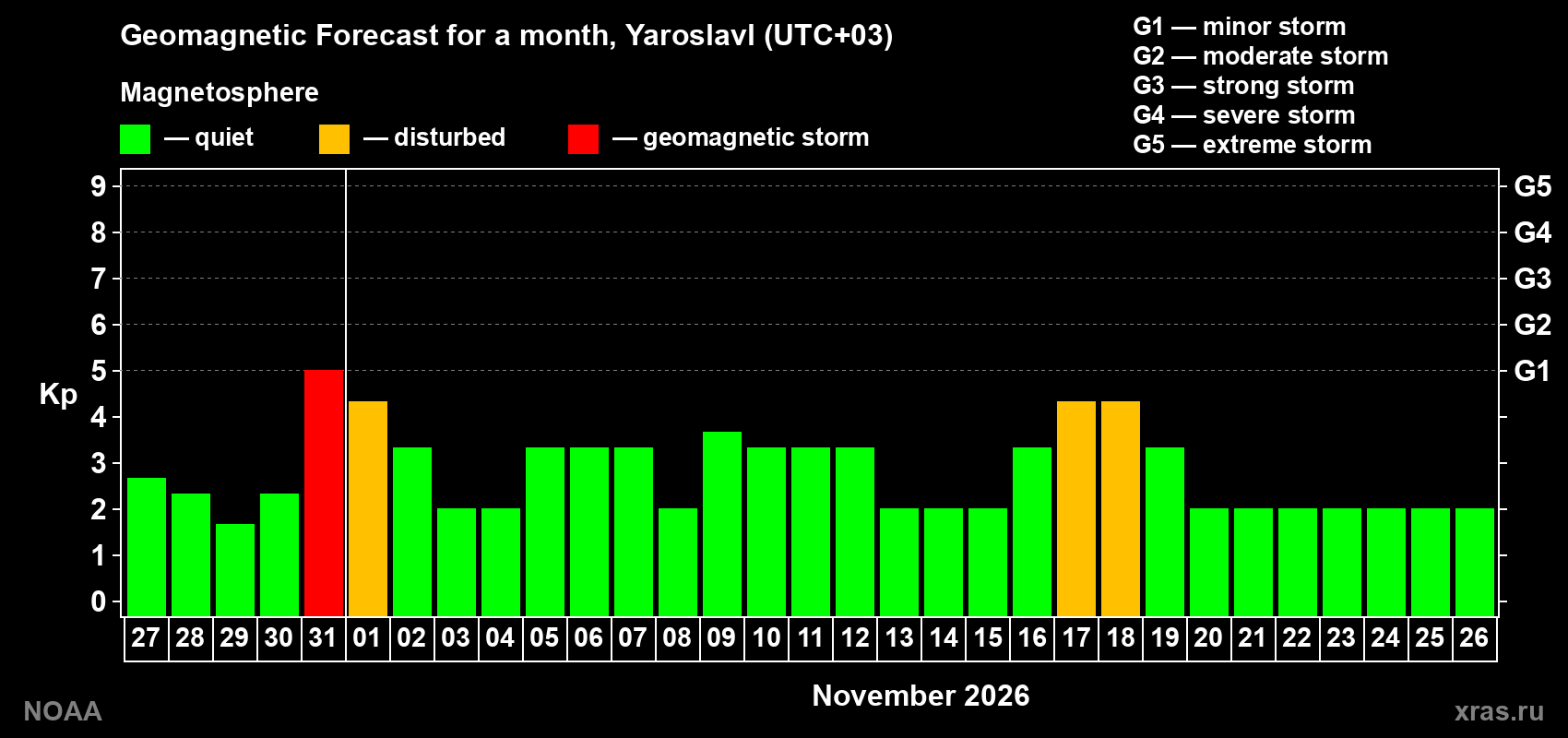 Geomagnetic index Kp forecast for the next month