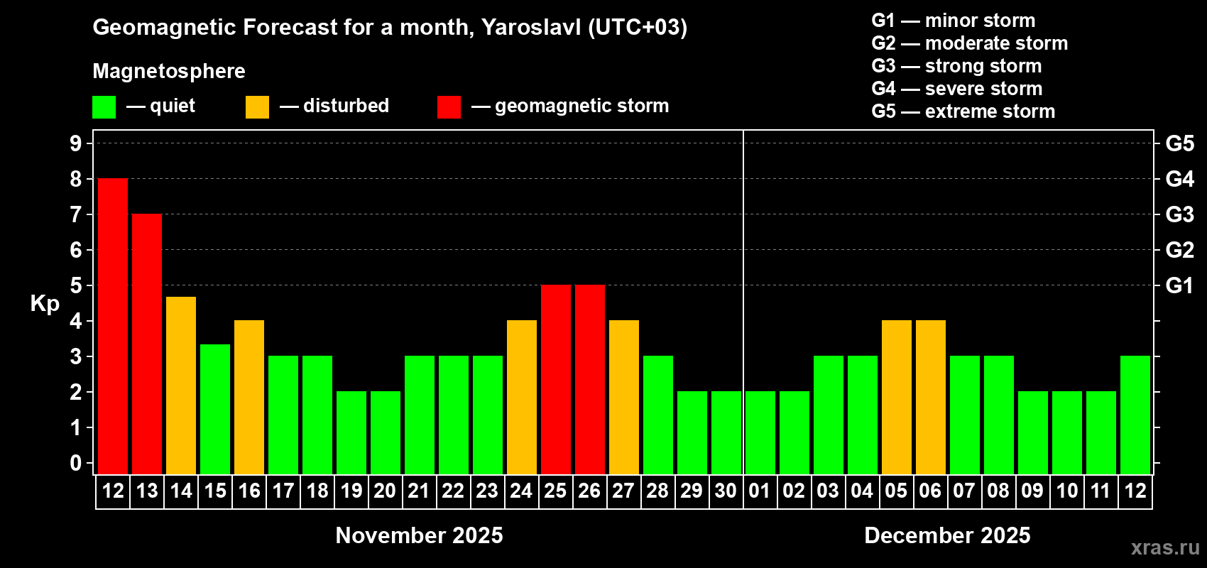 Forecast of the daily maximal value of geomagnetic index Kp for <b>1 month</b> (31 days) <b></b>