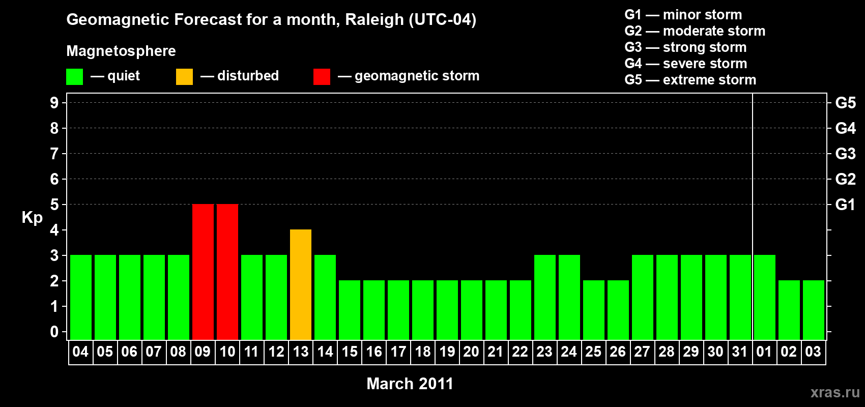 Forecast of the daily maximal value of geomagnetic index Kp for <b>1 month</b> (31 days) <b>from Mar 04, 2011 to Apr 03, 2011</b>