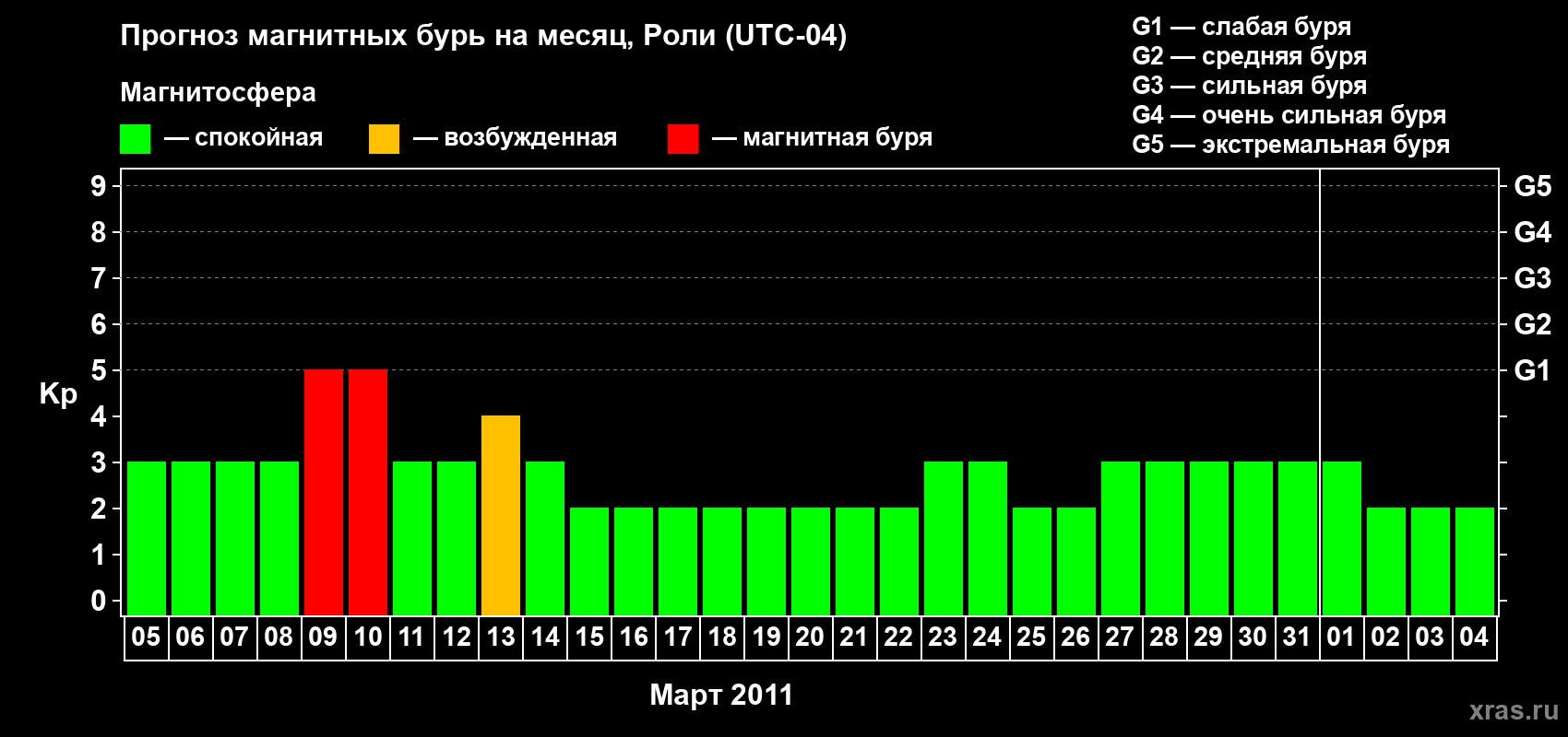 Прогноз максимального суточного геомагнитного индекса Kp на <b>1 месяц</b> (31 день) <b>с 05 марта по 04 апреля 2011 г</b>