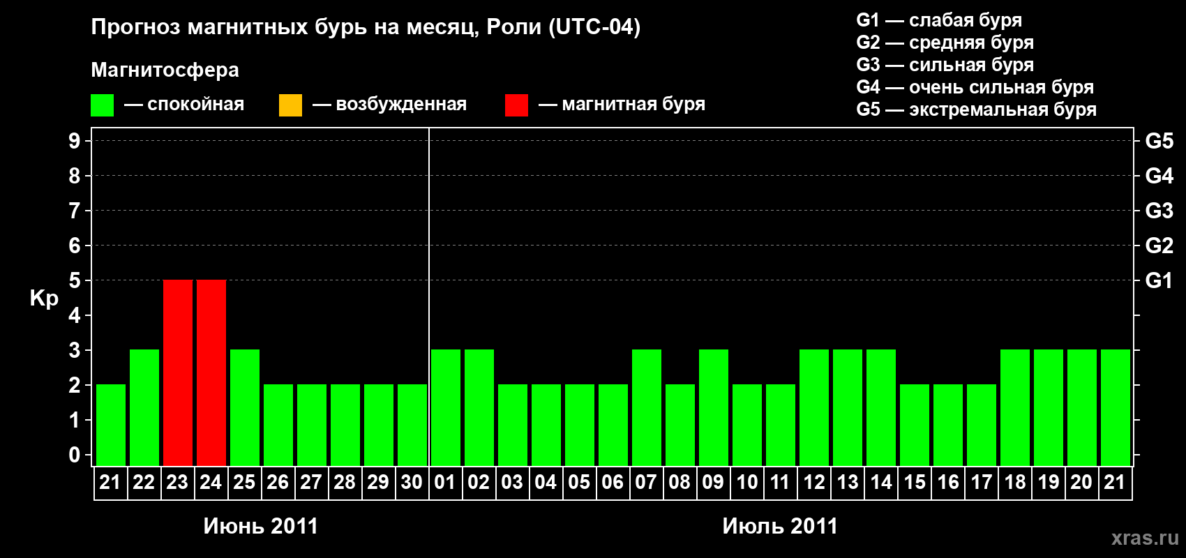Прогноз максимального суточного геомагнитного индекса Kp на <b>1 месяц</b> (31 день) <b>с 21 июня по 21 июля 2011 г</b>