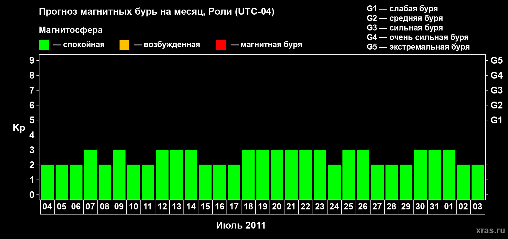 Прогноз максимального суточного геомагнитного индекса Kp на <b>1 месяц</b> (31 день) <b>с 04 июля по 03 августа 2011 г</b>