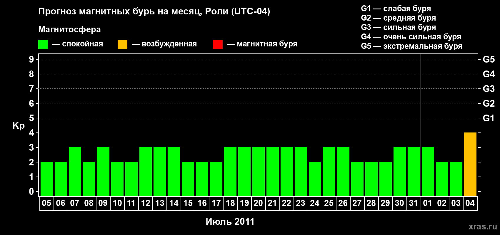 Прогноз максимального суточного геомагнитного индекса Kp на <b>1 месяц</b> (31 день) <b>с 05 июля по 04 августа 2011 г</b>