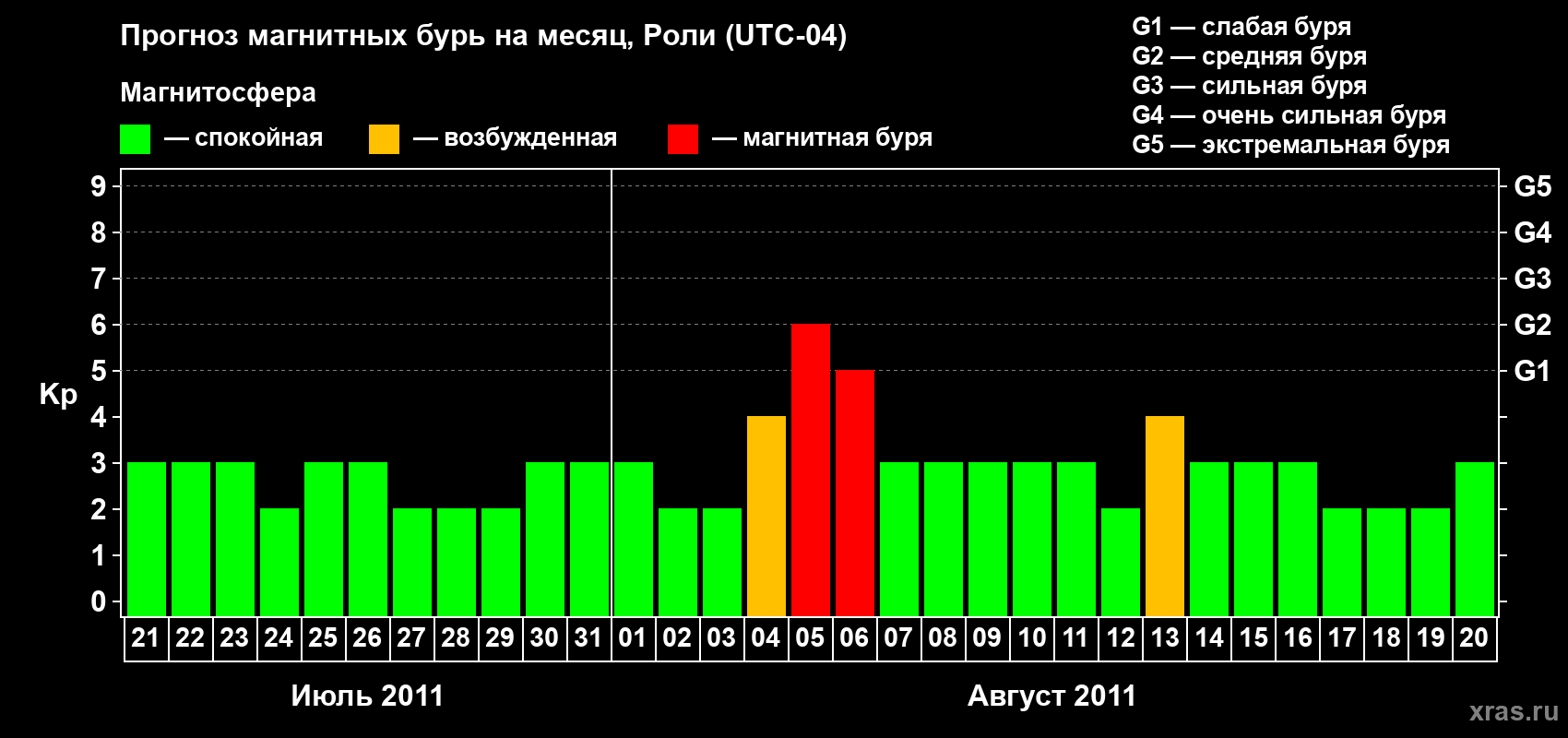 Прогноз максимального суточного геомагнитного индекса Kp на <b>1 месяц</b> (31 день) <b>с 21 июля по 20 августа 2011 г</b>