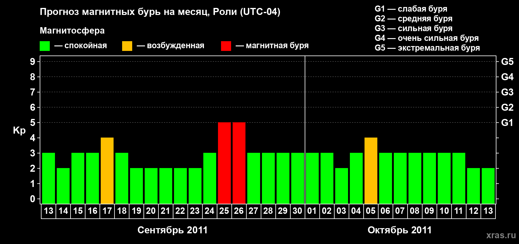 Прогноз максимального суточного геомагнитного индекса Kp на <b>1 месяц</b> (31 день) <b>с 13 сентября по 13 октября 2011 г</b>