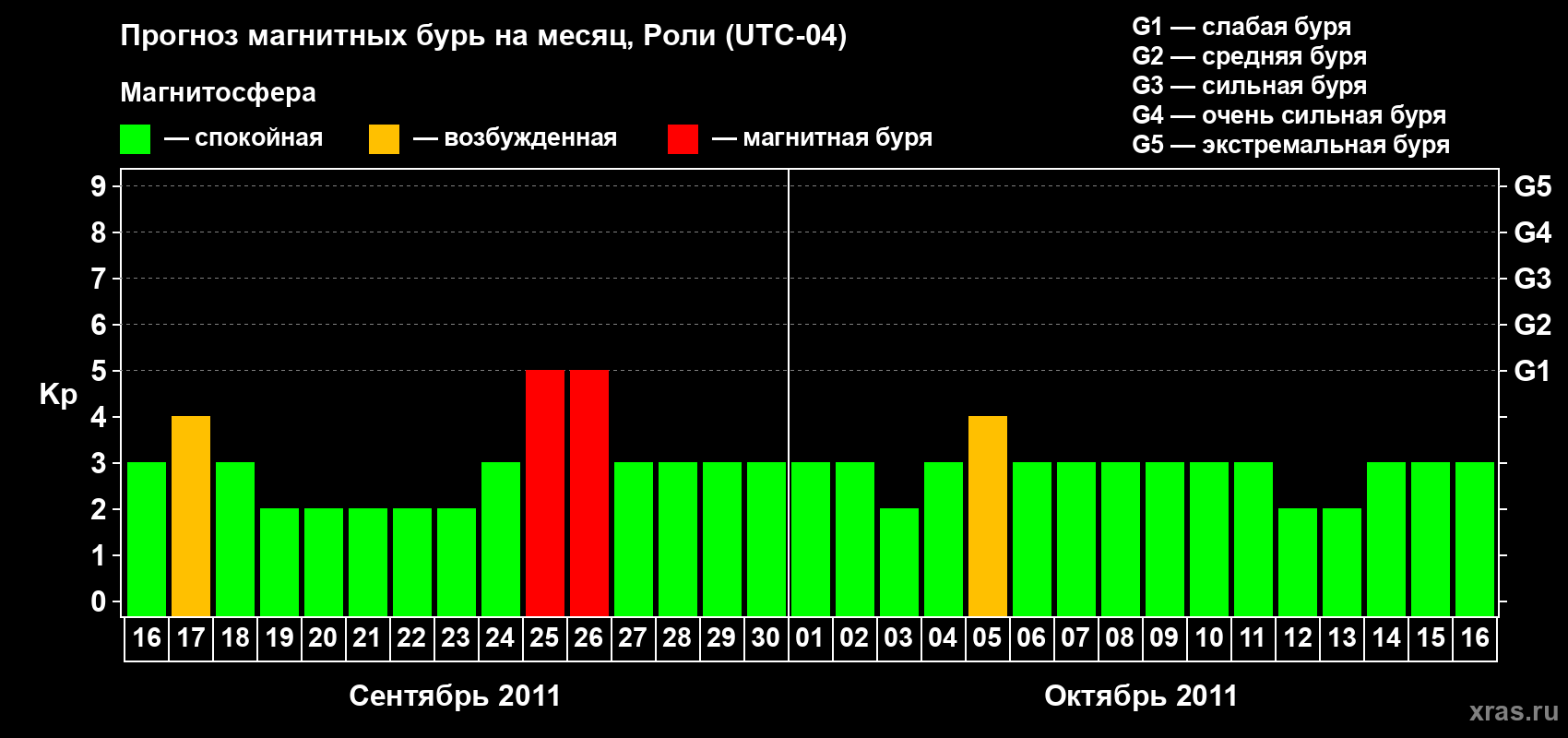 Прогноз максимального суточного геомагнитного индекса Kp на <b>1 месяц</b> (31 день) <b>с 16 сентября по 16 октября 2011 г</b>
