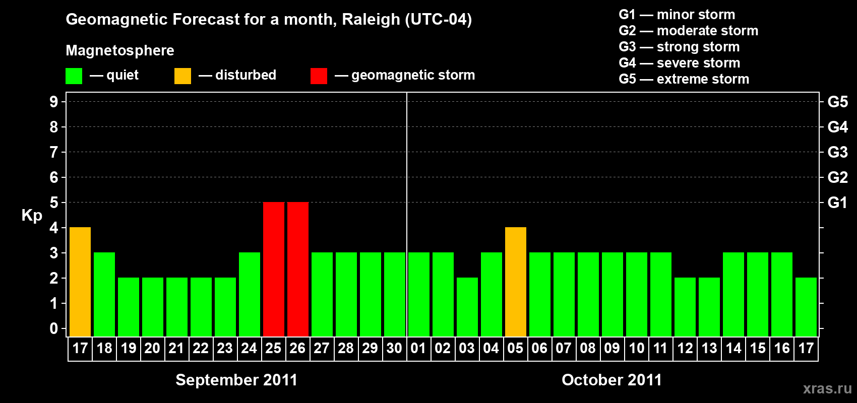 Forecast of the daily maximal value of geomagnetic index Kp for <b>1 month</b> (31 days) <b>from Sep 17, 2011 to Oct 17, 2011</b>