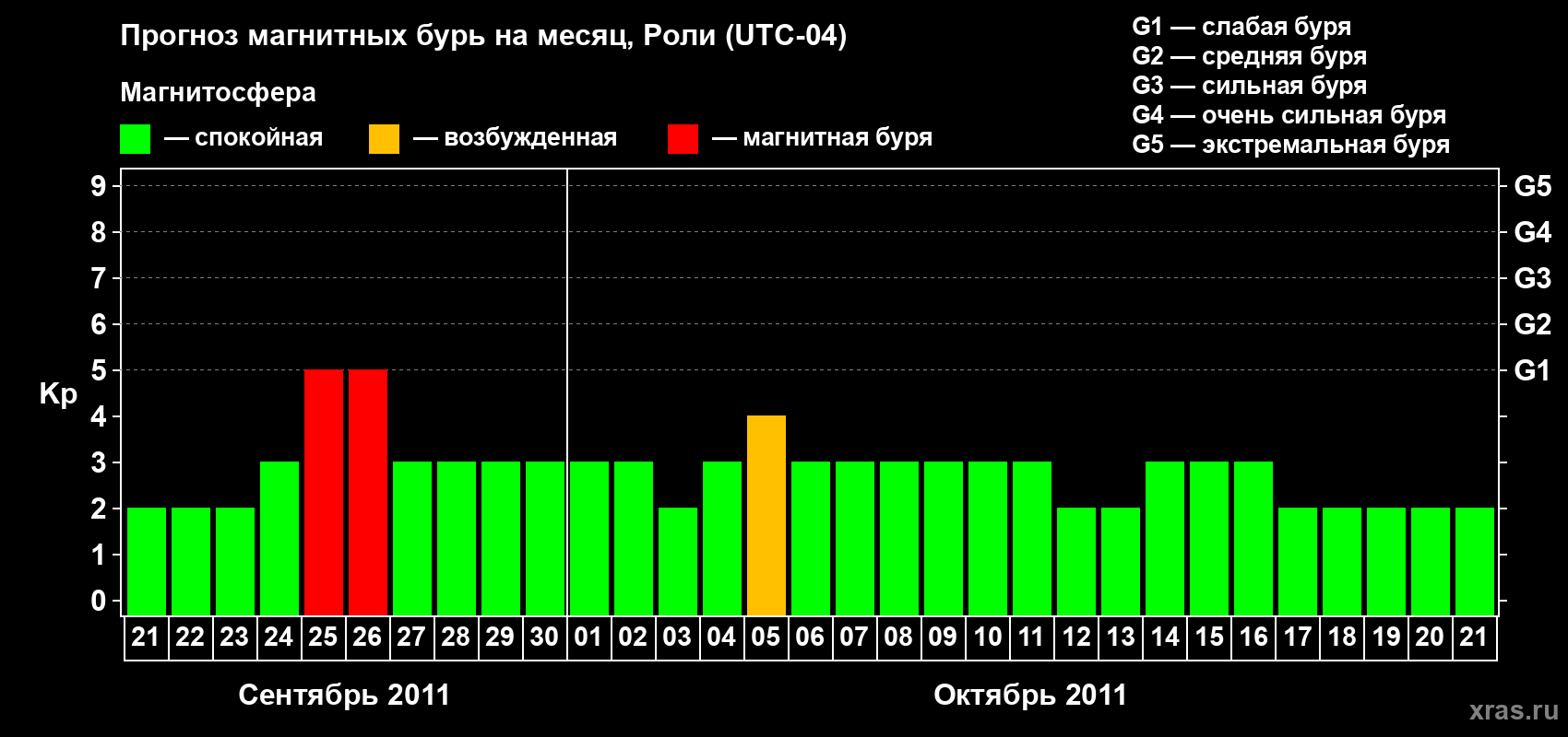 Прогноз максимального суточного геомагнитного индекса Kp на <b>1 месяц</b> (31 день) <b>с 21 сентября по 21 октября 2011 г</b>