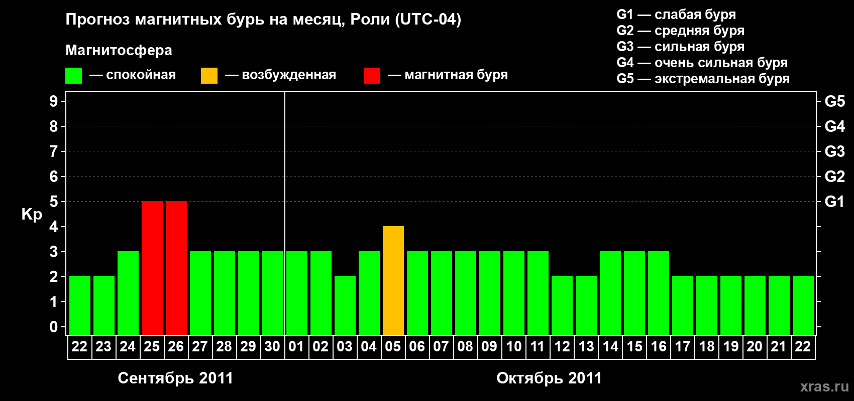 Прогноз максимального суточного геомагнитного индекса Kp на <b>1 месяц</b> (31 день) <b>с 22 сентября по 22 октября 2011 г</b>