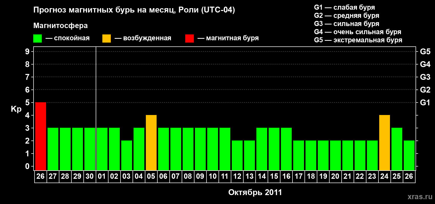 Прогноз максимального суточного геомагнитного индекса Kp на <b>1 месяц</b> (31 день) <b>с 26 сентября по 26 октября 2011 г</b>