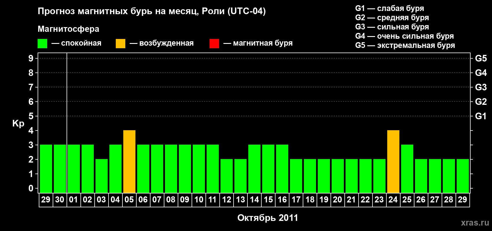 Прогноз максимального суточного геомагнитного индекса Kp на <b>1 месяц</b> (31 день) <b>с 29 сентября по 29 октября 2011 г</b>