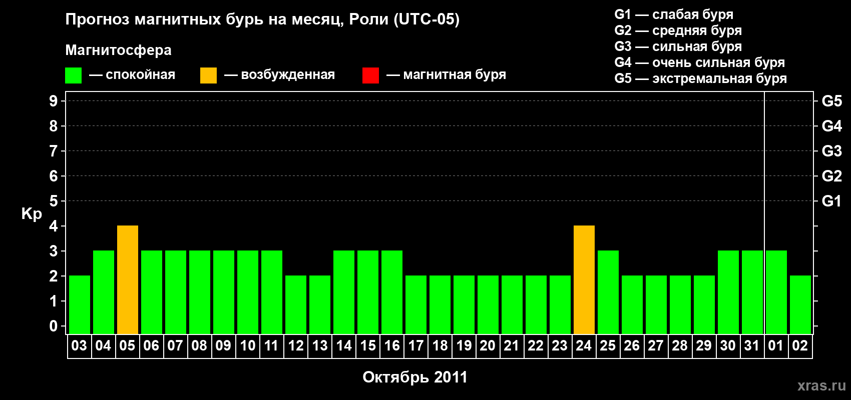 Прогноз максимального суточного геомагнитного индекса Kp на <b>1 месяц</b> (31 день) <b>с 03 октября по 02 ноября 2011 г</b>