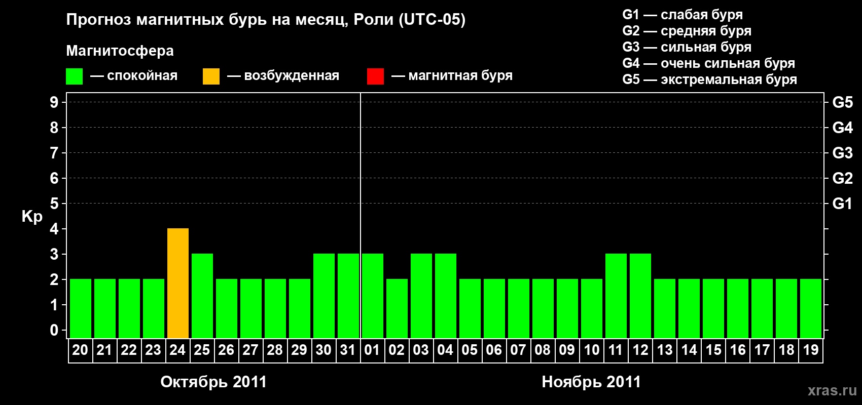 Прогноз максимального суточного геомагнитного индекса Kp на <b>1 месяц</b> (31 день) <b>с 20 октября по 19 ноября 2011 г</b>