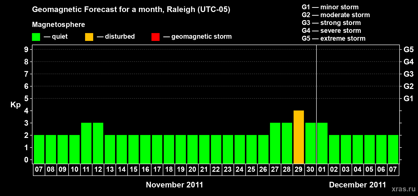 Forecast of the daily maximal value of geomagnetic index Kp for <b>1 month</b> (31 days) <b>from Nov 07, 2011 to Dec 07, 2011</b>