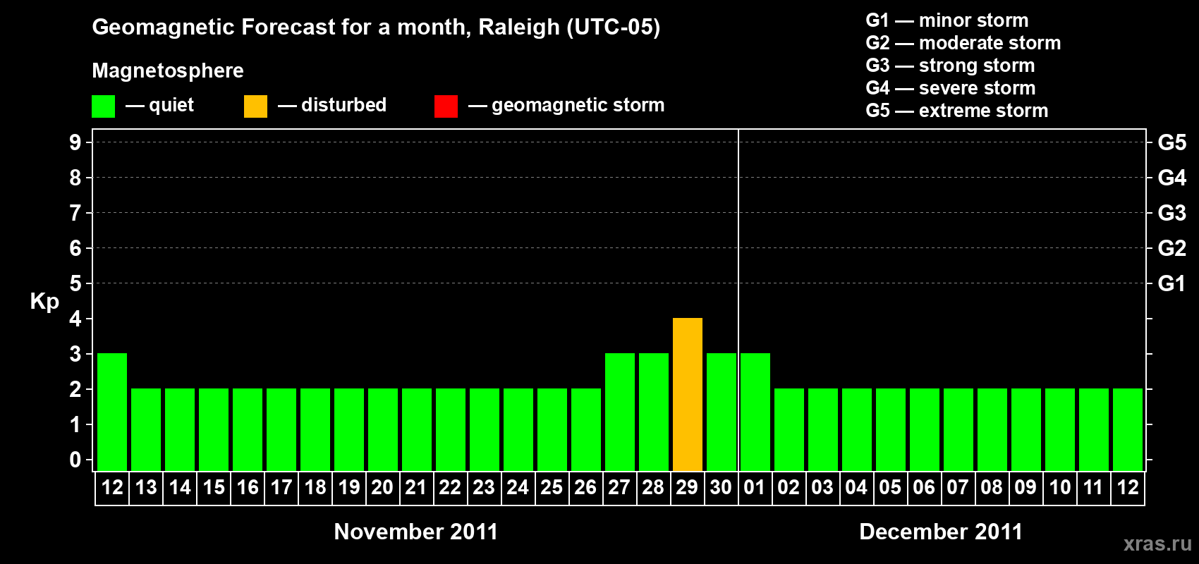 Forecast of the daily maximal value of geomagnetic index Kp for <b>1 month</b> (31 days) <b>from Nov 12, 2011 to Dec 12, 2011</b>