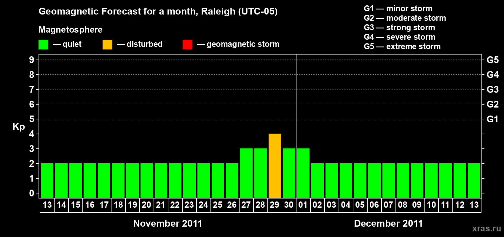 Forecast of the daily maximal value of geomagnetic index Kp for <b>1 month</b> (31 days) <b>from Nov 13, 2011 to Dec 13, 2011</b>
