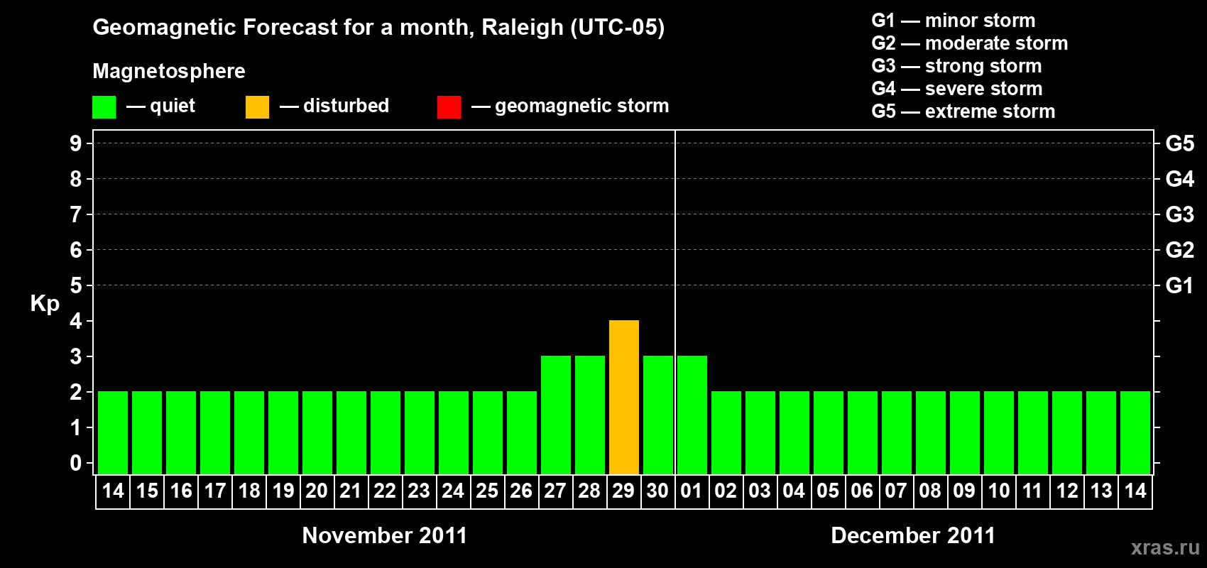 Forecast of the daily maximal value of geomagnetic index Kp for <b>1 month</b> (31 days) <b>from Nov 14, 2011 to Dec 14, 2011</b>