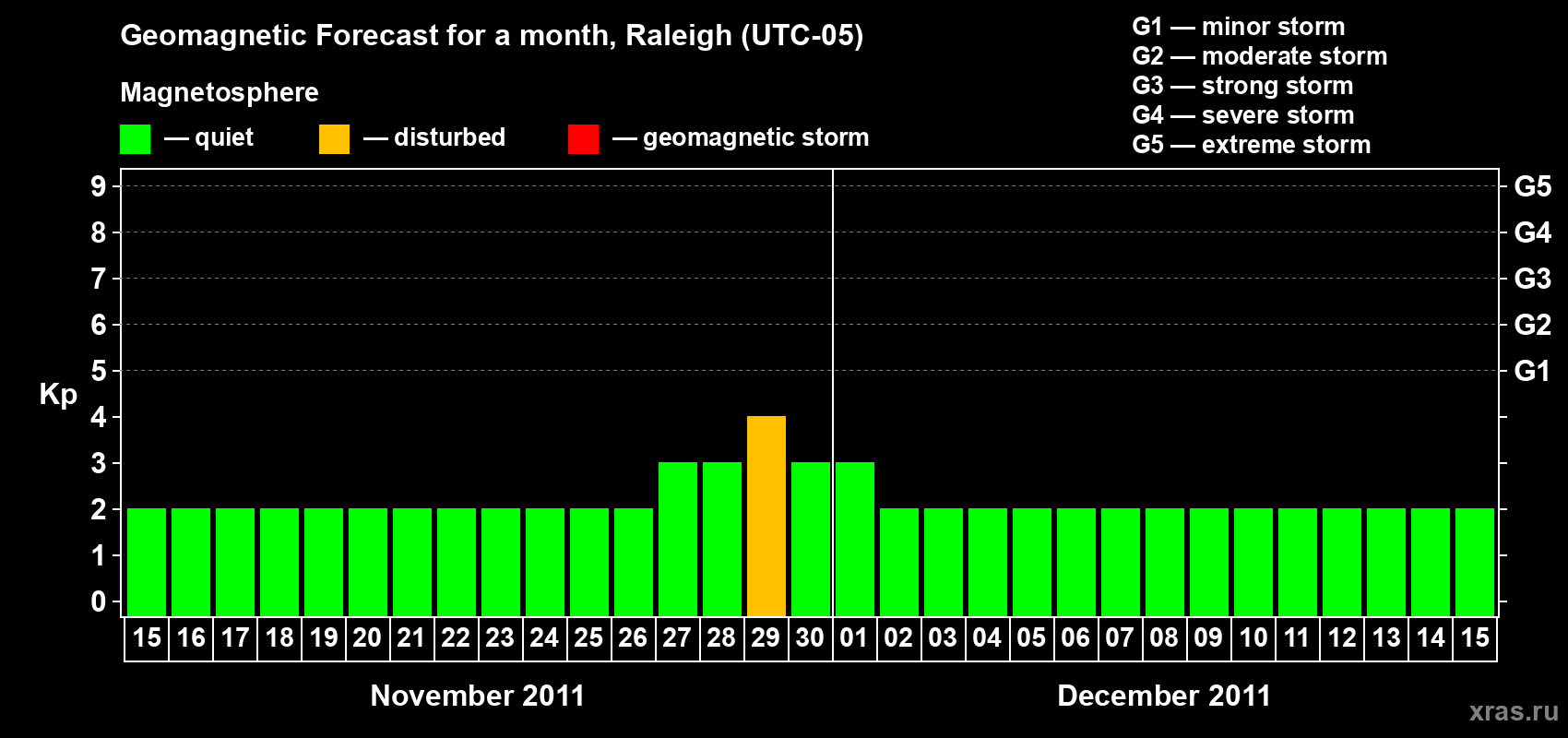 Forecast of the daily maximal value of geomagnetic index Kp for <b>1 month</b> (31 days) <b>from Nov 15, 2011 to Dec 15, 2011</b>