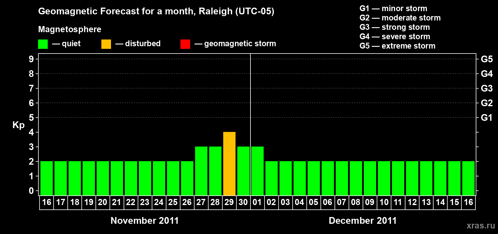 Forecast of the daily maximal value of geomagnetic index Kp for <b>1 month</b> (31 days) <b>from Nov 16, 2011 to Dec 16, 2011</b>
