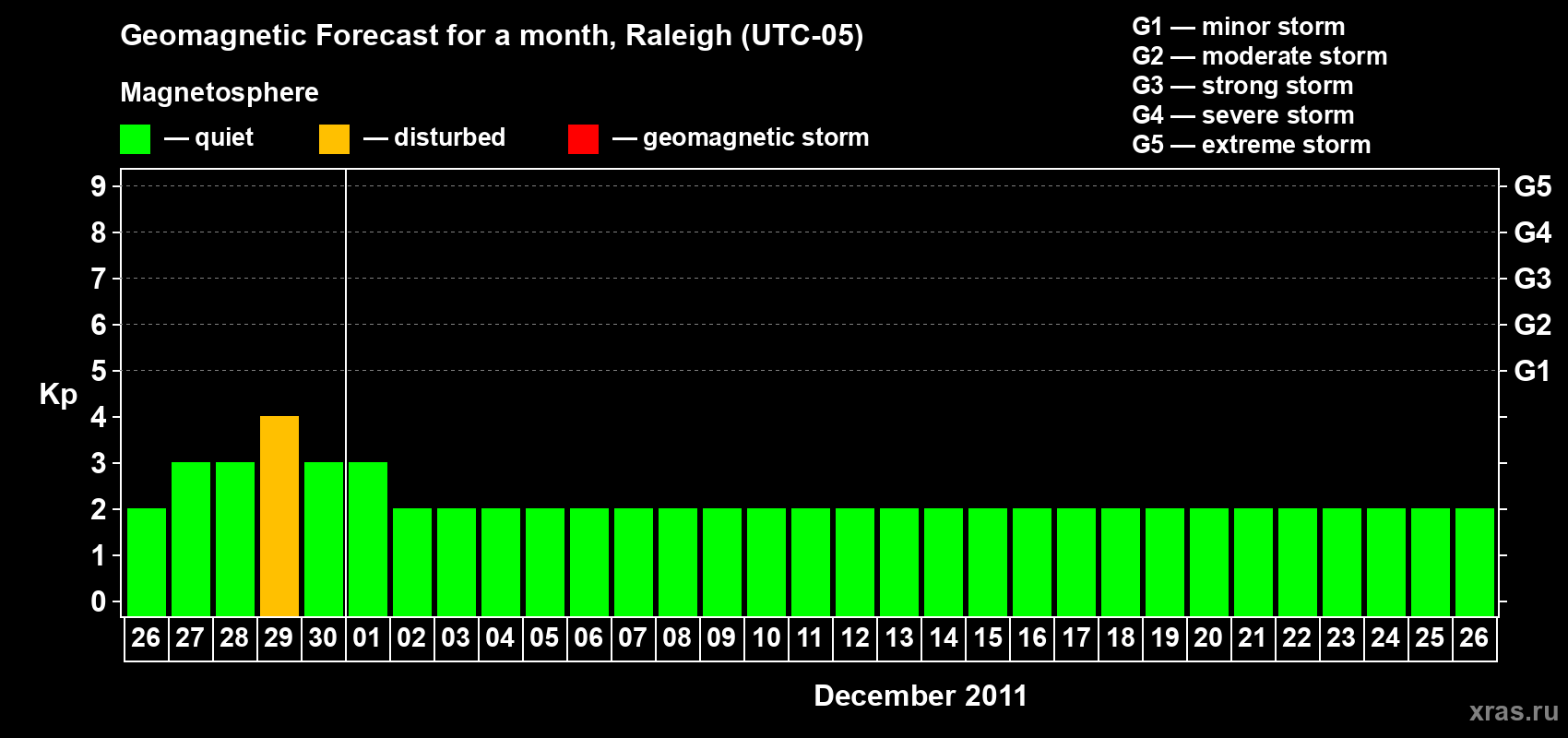 Forecast of the daily maximal value of geomagnetic index Kp for <b>1 month</b> (31 days) <b>from Nov 26, 2011 to Dec 26, 2011</b>