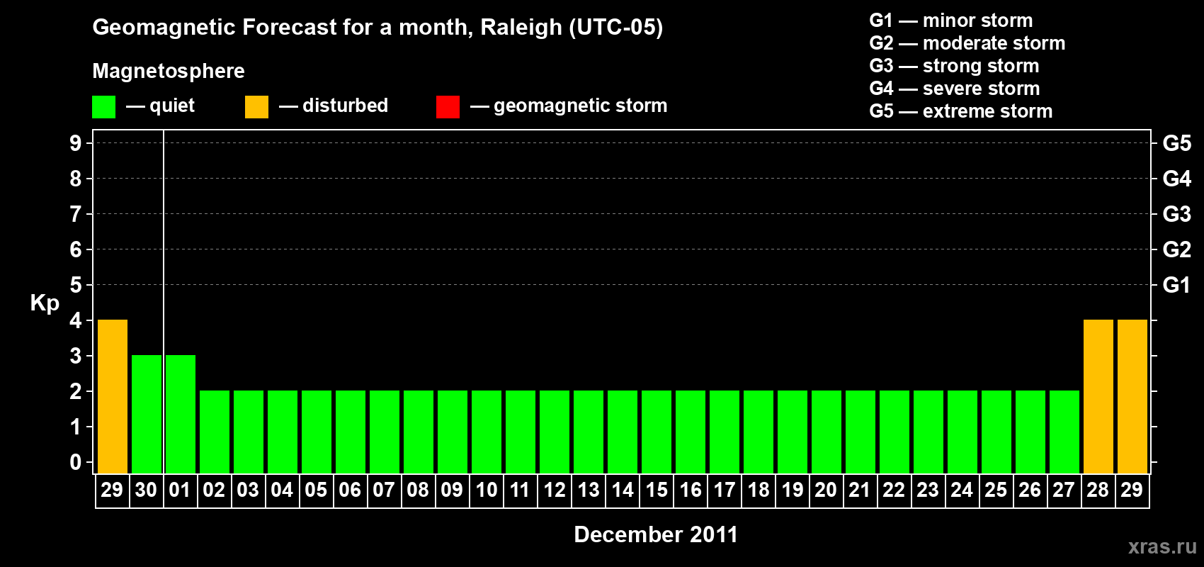 Forecast of the daily maximal value of geomagnetic index Kp for <b>1 month</b> (31 days) <b>from Nov 29, 2011 to Dec 29, 2011</b>