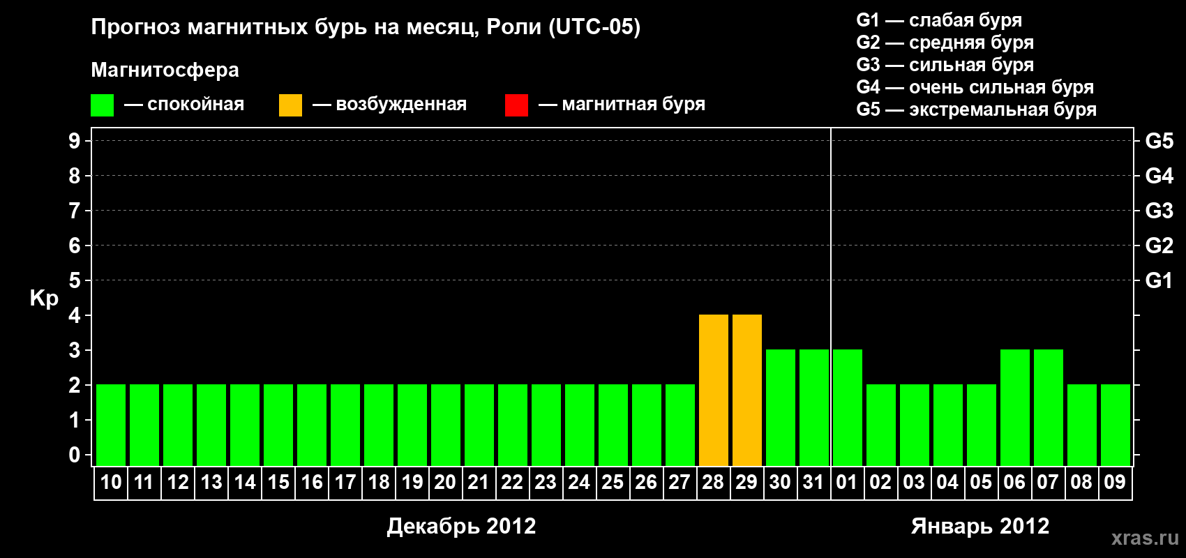Прогноз максимального суточного геомагнитного индекса Kp на <b>1 месяц</b> (31 день) <b>с 10 декабря 2011 г по 09 января 2012 г</b>