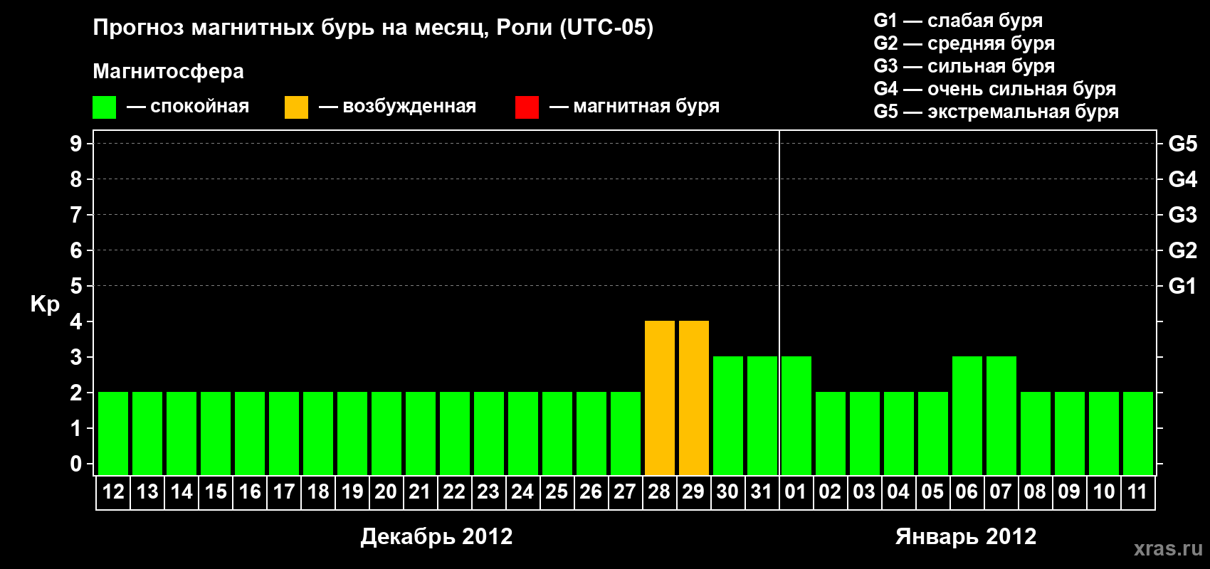 Прогноз максимального суточного геомагнитного индекса Kp на <b>1 месяц</b> (31 день) <b>с 12 декабря 2011 г по 11 января 2012 г</b>