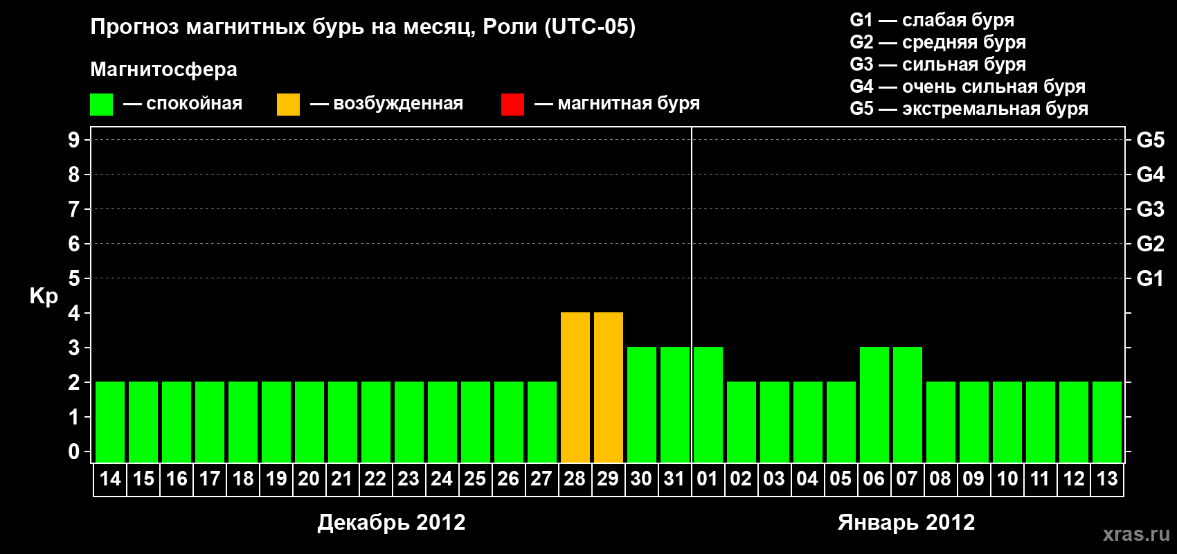 Прогноз максимального суточного геомагнитного индекса Kp на <b>1 месяц</b> (31 день) <b>с 14 декабря 2011 г по 13 января 2012 г</b>