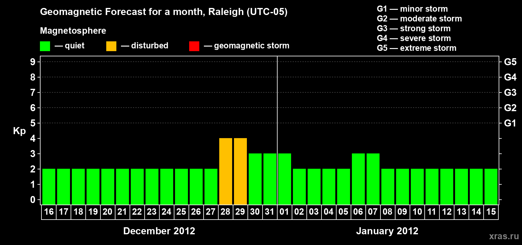 Forecast of the daily maximal value of geomagnetic index Kp for <b>1 month</b> (31 days) <b>from Dec 16, 2011 to Jan 15, 2012</b>