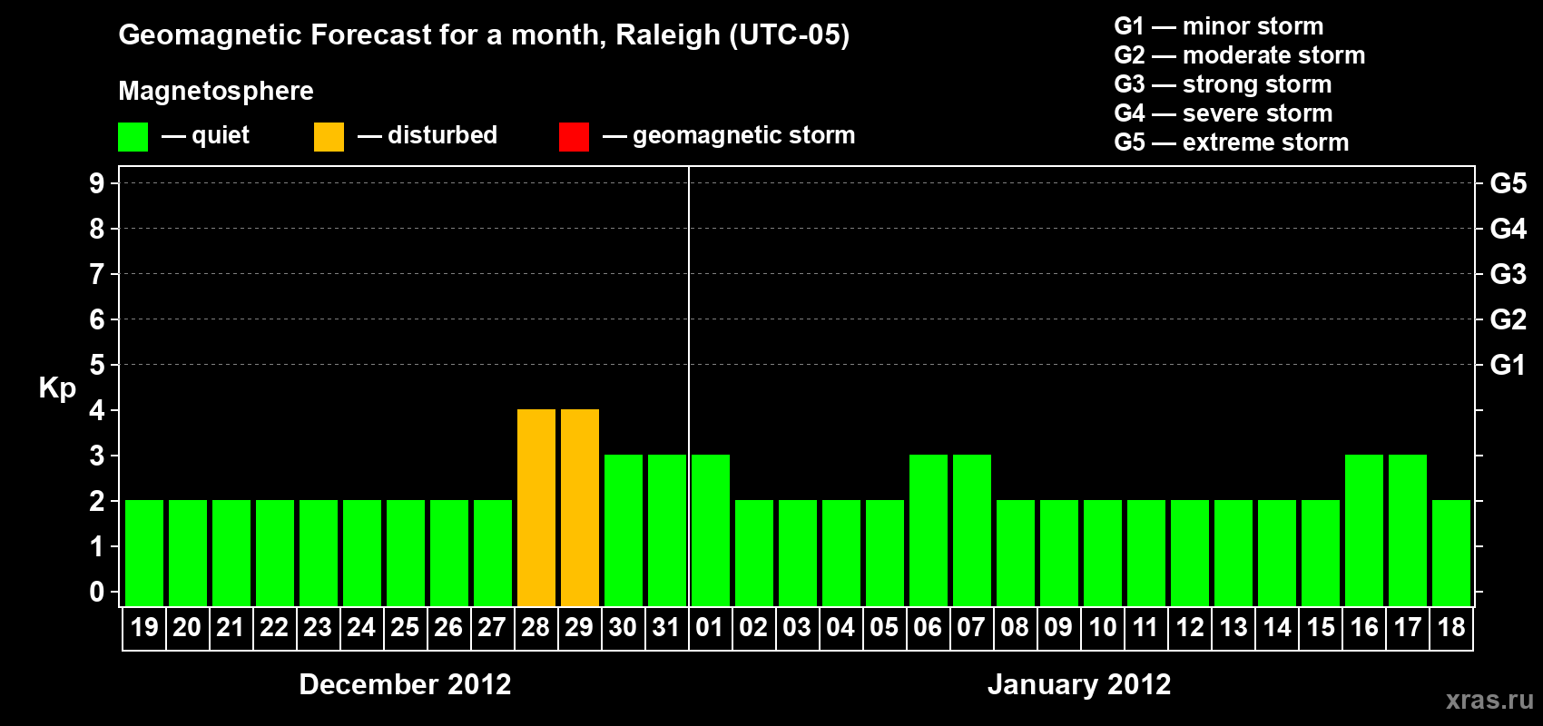 Forecast of the daily maximal value of geomagnetic index Kp for <b>1 month</b> (31 days) <b>from Dec 19, 2011 to Jan 18, 2012</b>