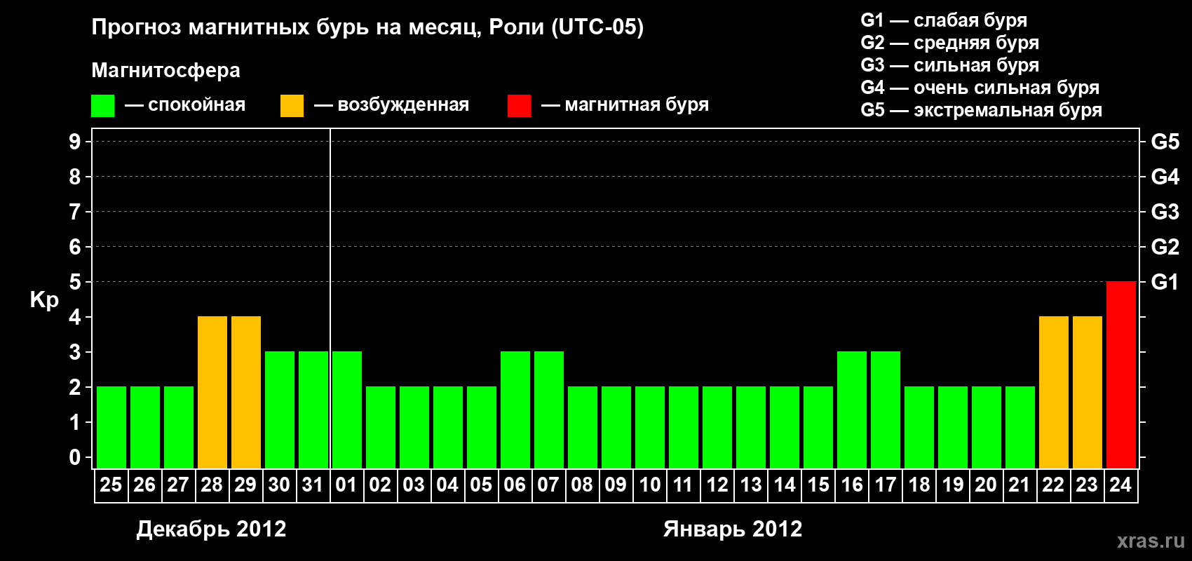 Прогноз максимального суточного геомагнитного индекса Kp на <b>1 месяц</b> (31 день) <b>с 25 декабря 2011 г по 24 января 2012 г</b>