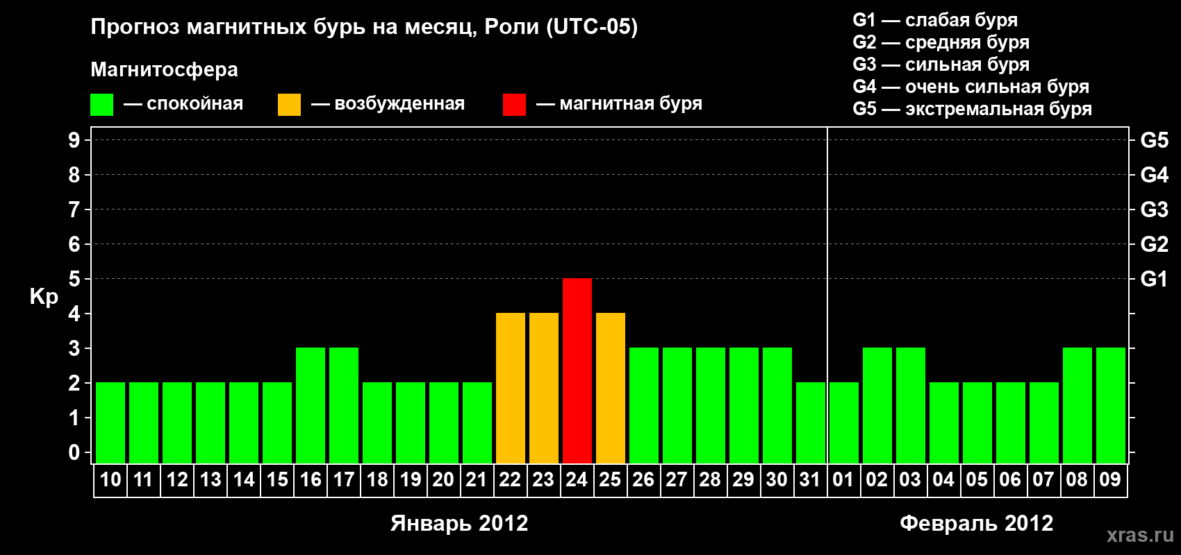 Прогноз максимального суточного геомагнитного индекса Kp на <b>1 месяц</b> (31 день) <b>с 10 января по 09 февраля 2012 г</b>