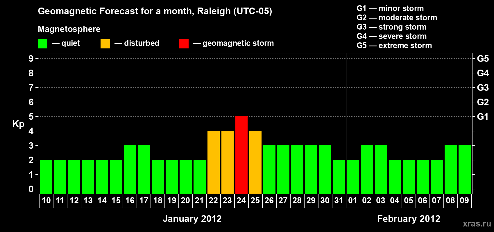 Forecast of the daily maximal value of geomagnetic index Kp for <b>1 month</b> (31 days) <b>from Jan 10, 2012 to Feb 09, 2012</b>
