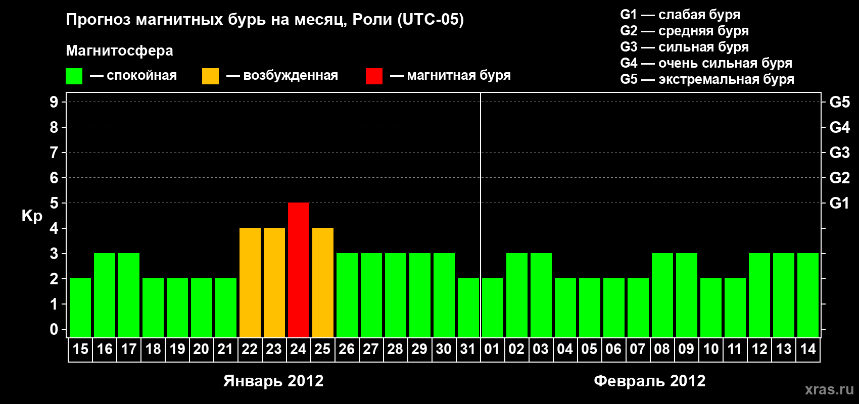 Прогноз максимального суточного геомагнитного индекса Kp на <b>1 месяц</b> (31 день) <b>с 15 января по 14 февраля 2012 г</b>