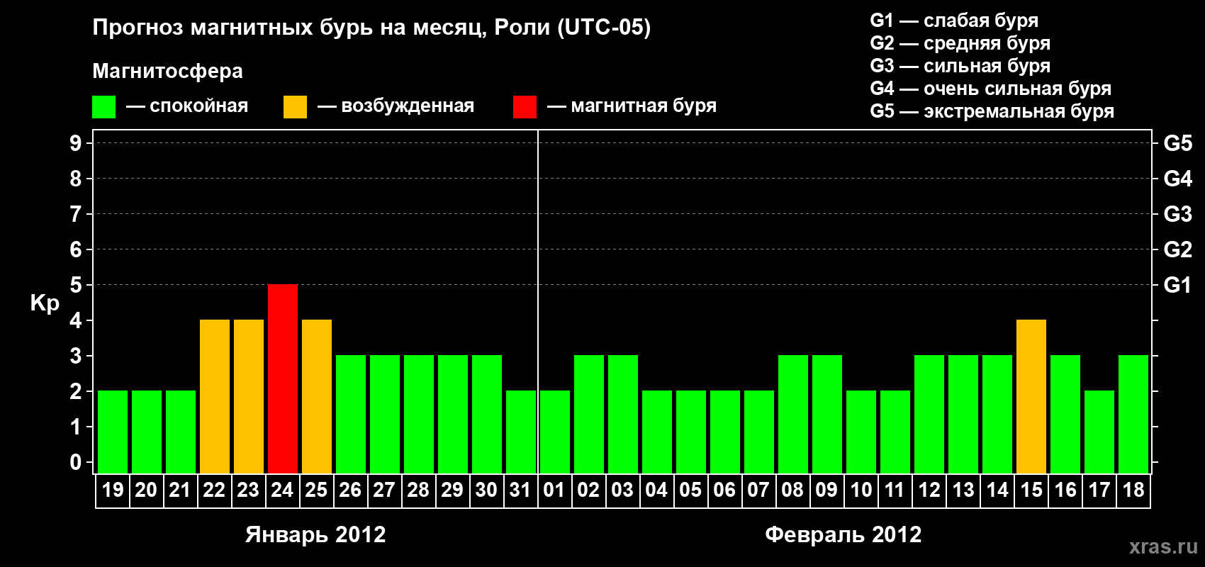 Прогноз максимального суточного геомагнитного индекса Kp на <b>1 месяц</b> (31 день) <b>с 19 января по 18 февраля 2012 г</b>