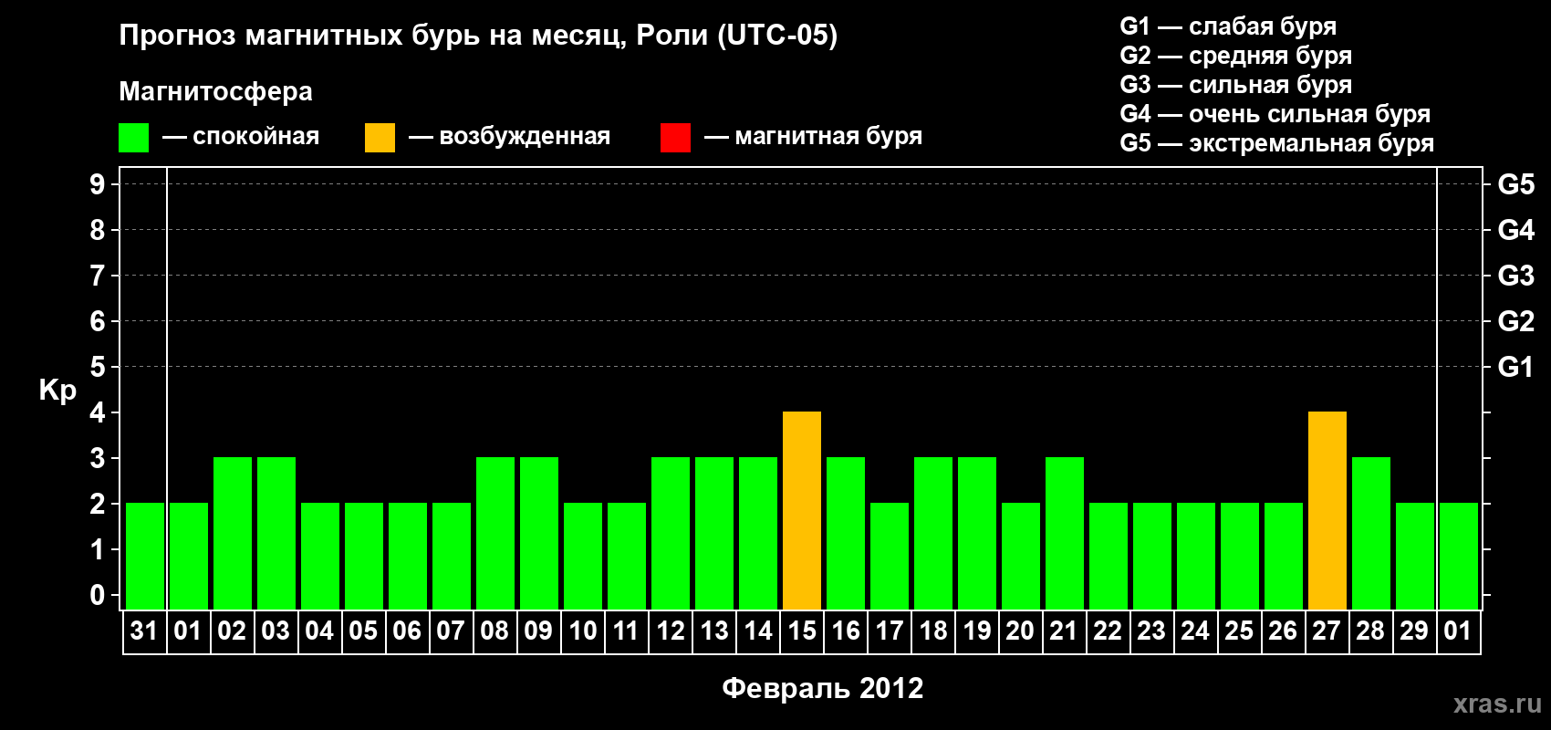Прогноз максимального суточного геомагнитного индекса Kp на <b>1 месяц</b> (31 день) <b>с 31 января по 01 марта 2012 г</b>