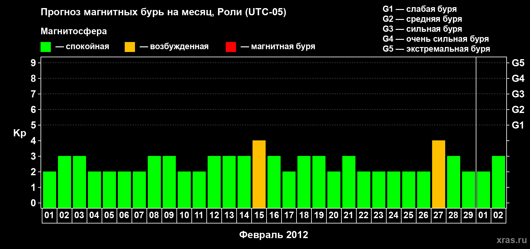 Прогноз максимального суточного геомагнитного индекса Kp на <b>1 месяц</b> (31 день) <b>с 01 февраля по 02 марта 2012 г</b>