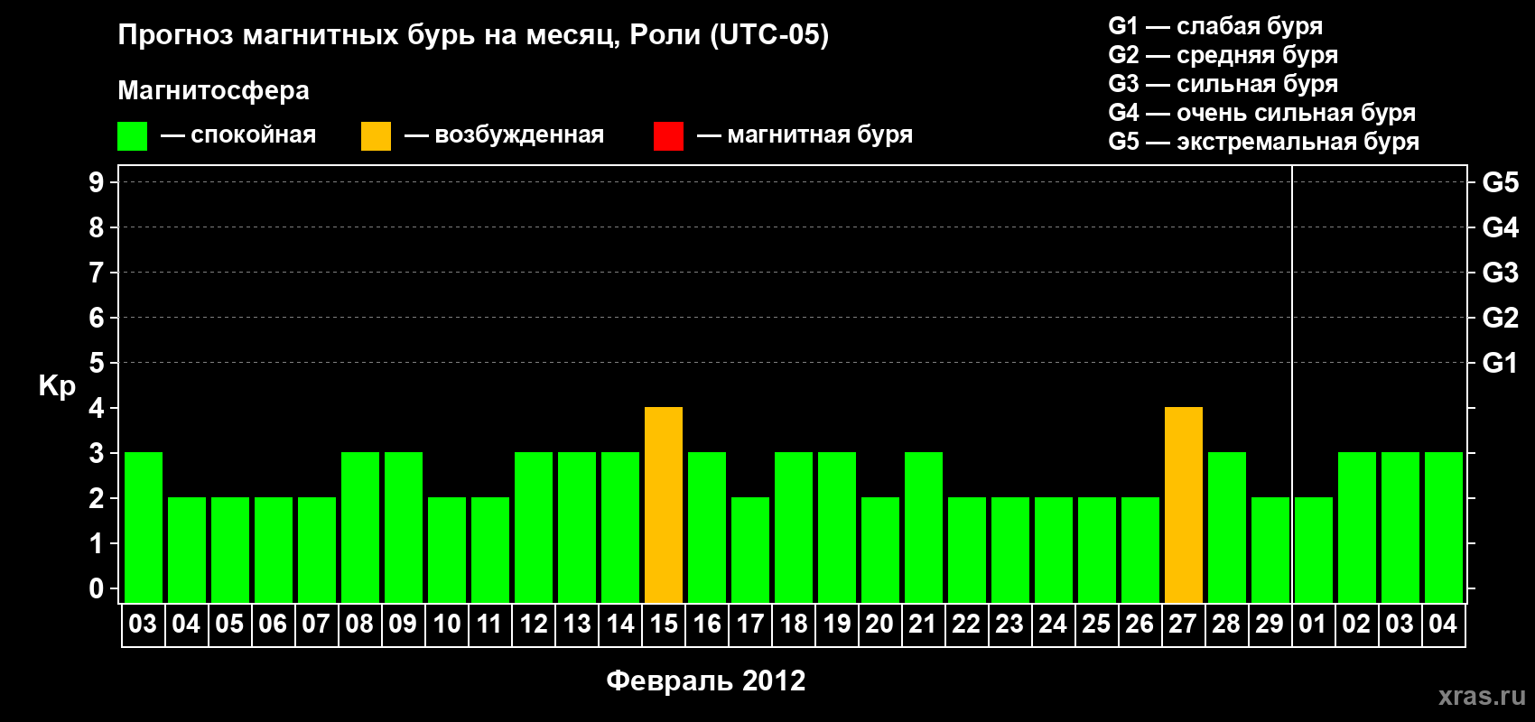 Прогноз максимального суточного геомагнитного индекса Kp на <b>1 месяц</b> (31 день) <b>с 03 февраля по 04 марта 2012 г</b>