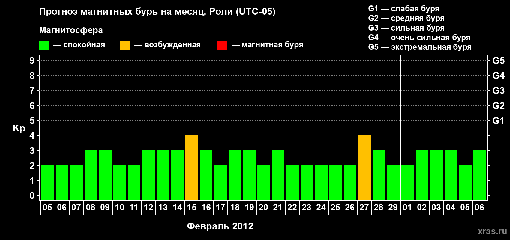 Прогноз максимального суточного геомагнитного индекса Kp на <b>1 месяц</b> (31 день) <b>с 05 февраля по 06 марта 2012 г</b>