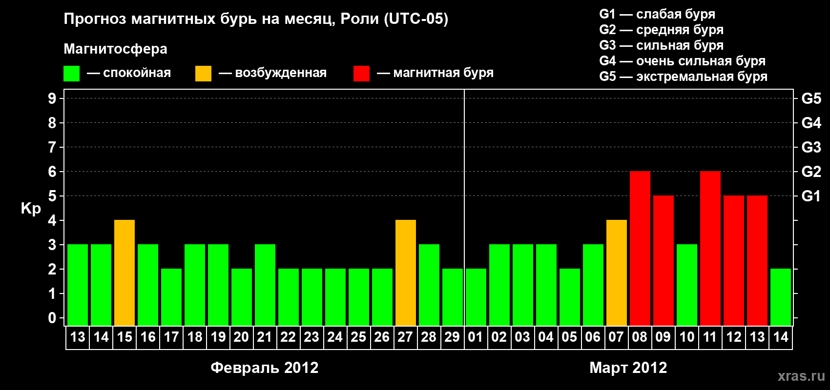 Прогноз максимального суточного геомагнитного индекса Kp на <b>1 месяц</b> (31 день) <b>с 13 февраля по 14 марта 2012 г</b>