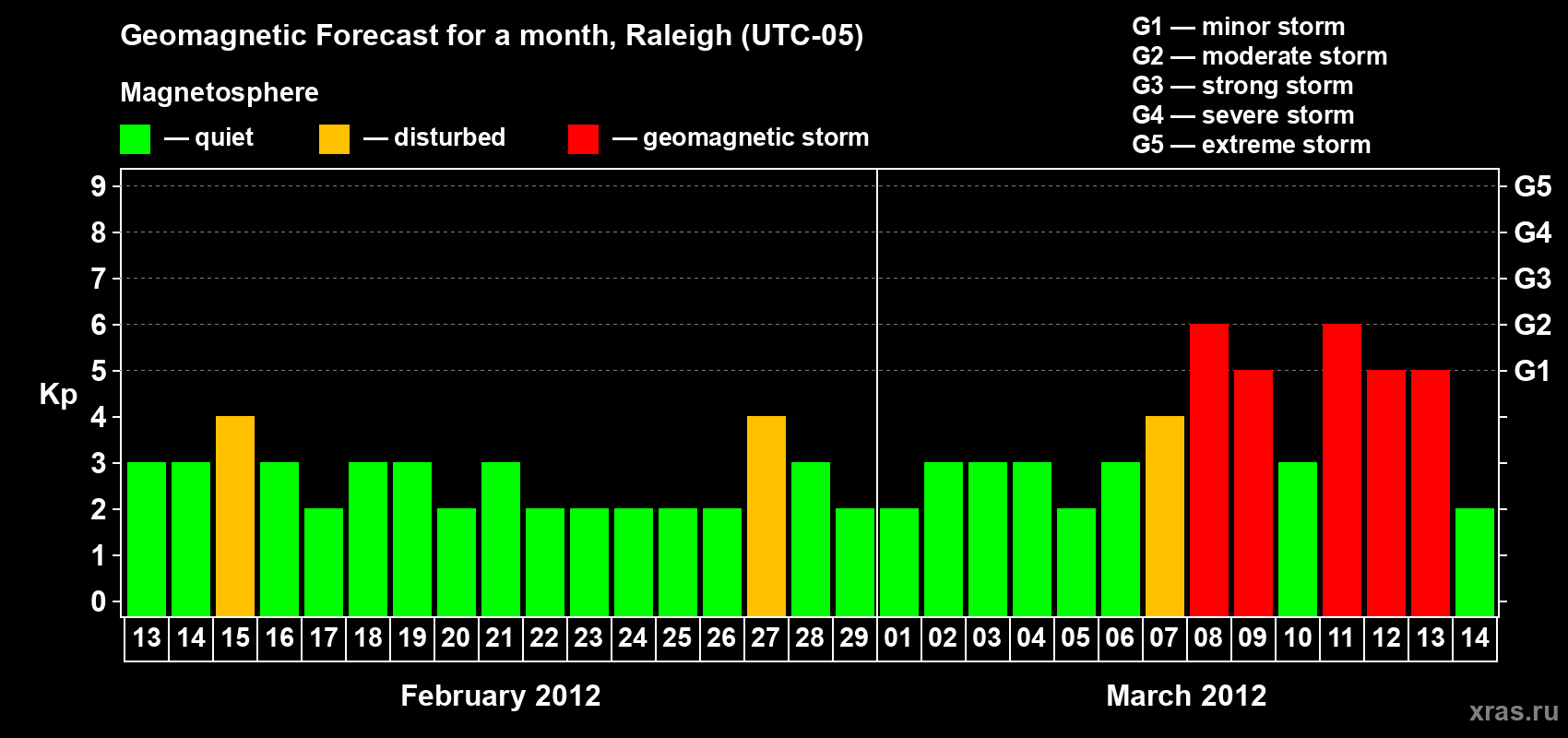 Forecast of the daily maximal value of geomagnetic index Kp for <b>1 month</b> (31 days) <b>from Feb 13, 2012 to Mar 14, 2012</b>