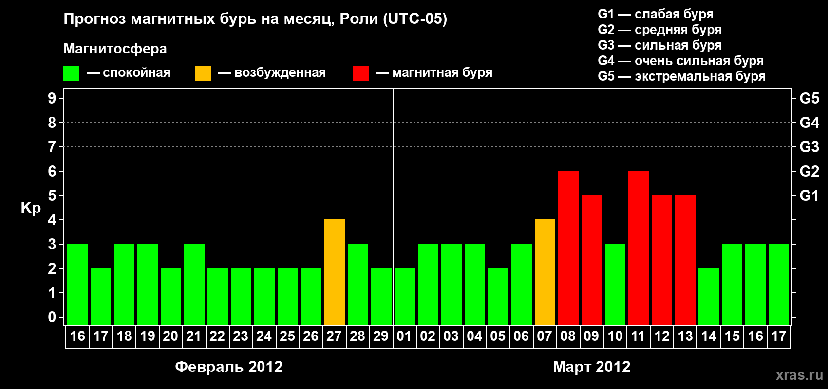 Прогноз максимального суточного геомагнитного индекса Kp на <b>1 месяц</b> (31 день) <b>с 16 февраля по 17 марта 2012 г</b>