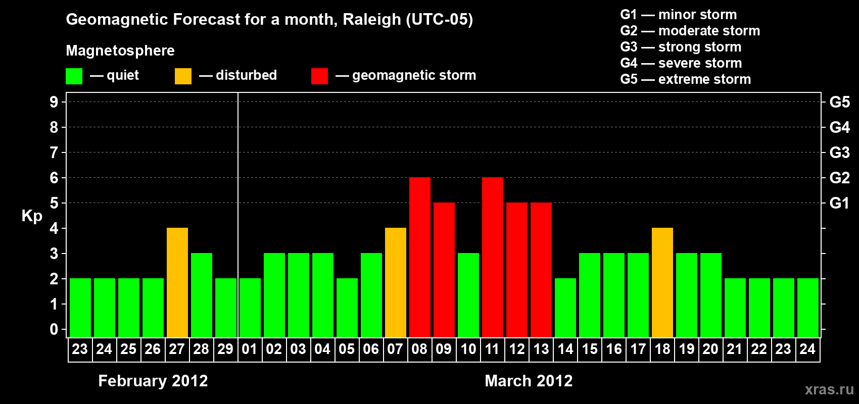 Forecast of the daily maximal value of geomagnetic index Kp for <b>1 month</b> (31 days) <b>from Feb 23, 2012 to Mar 24, 2012</b>