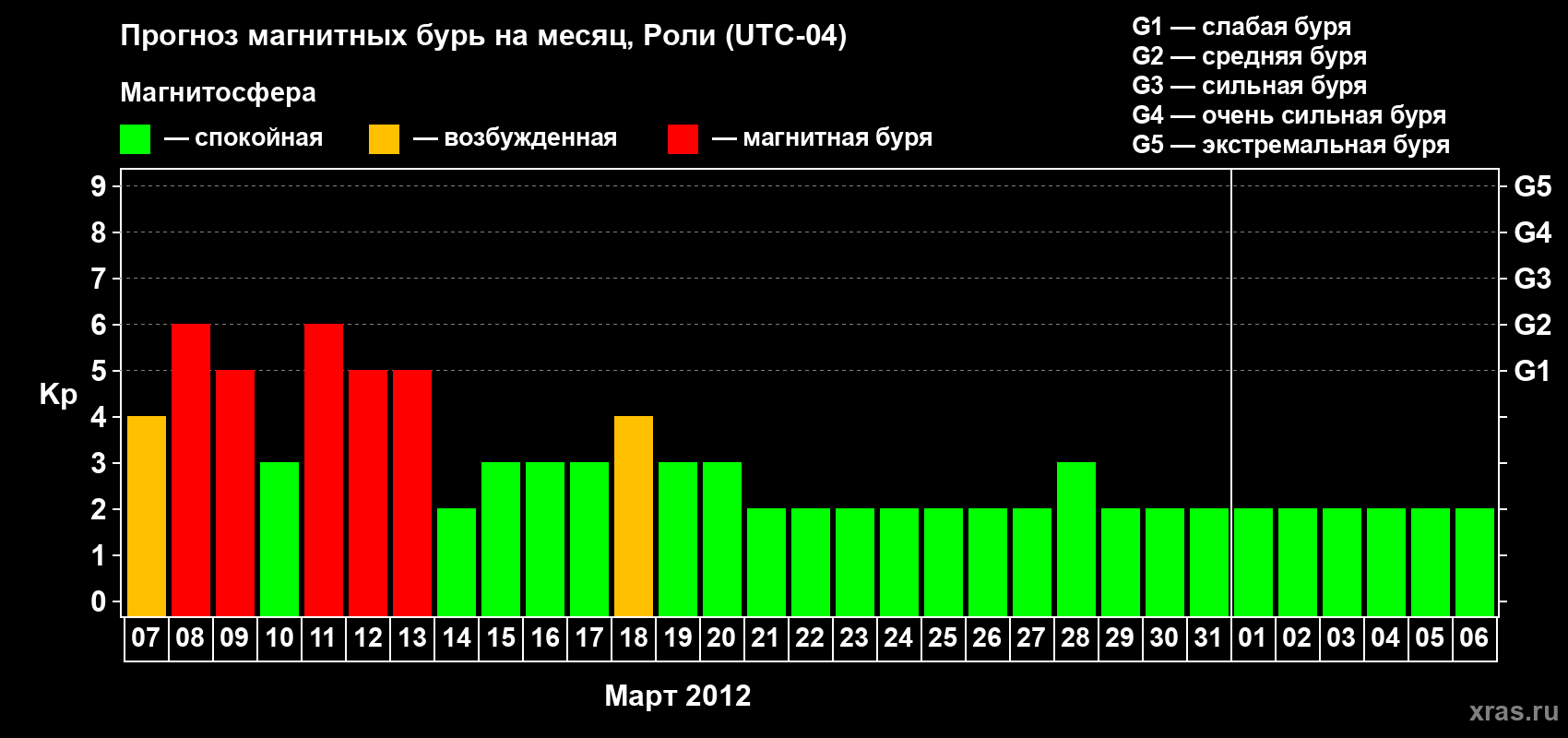 Прогноз максимального суточного геомагнитного индекса Kp на <b>1 месяц</b> (31 день) <b>с 07 марта по 06 апреля 2012 г</b>