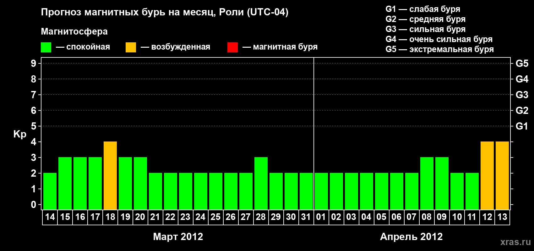 Прогноз максимального суточного геомагнитного индекса Kp на <b>1 месяц</b> (31 день) <b>с 14 марта по 13 апреля 2012 г</b>