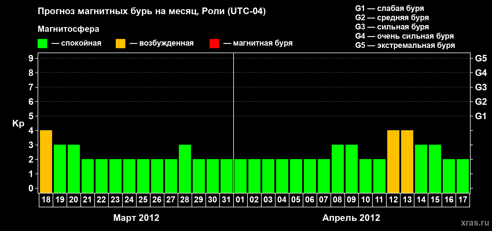 Прогноз максимального суточного геомагнитного индекса Kp на <b>1 месяц</b> (31 день) <b>с 18 марта по 17 апреля 2012 г</b>