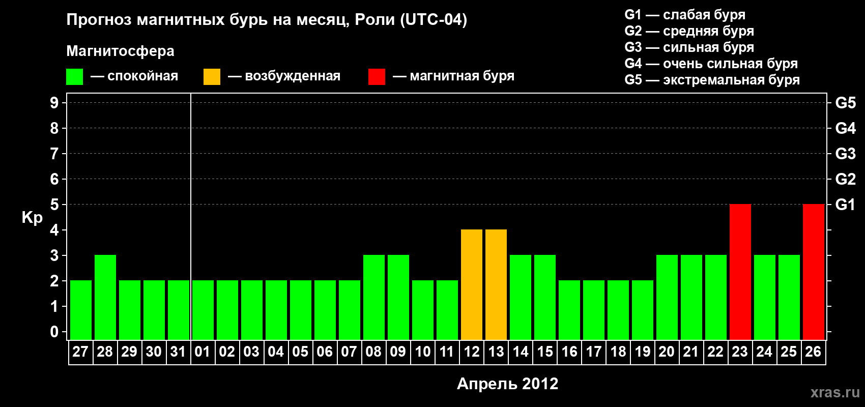 Прогноз максимального суточного геомагнитного индекса Kp на <b>1 месяц</b> (31 день) <b>с 27 марта по 26 апреля 2012 г</b>