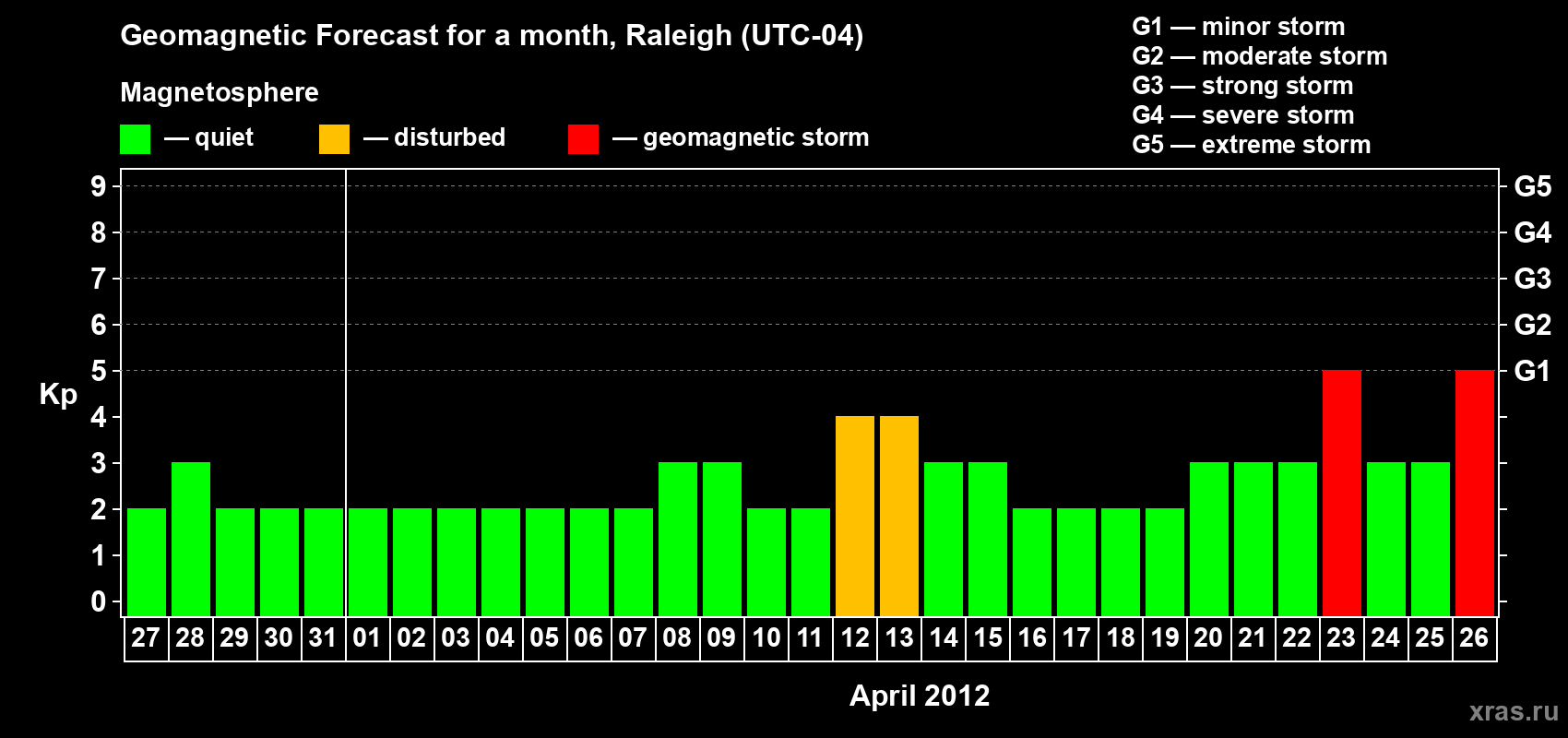 Forecast of the daily maximal value of geomagnetic index Kp for <b>1 month</b> (31 days) <b>from Mar 27, 2012 to Apr 26, 2012</b>