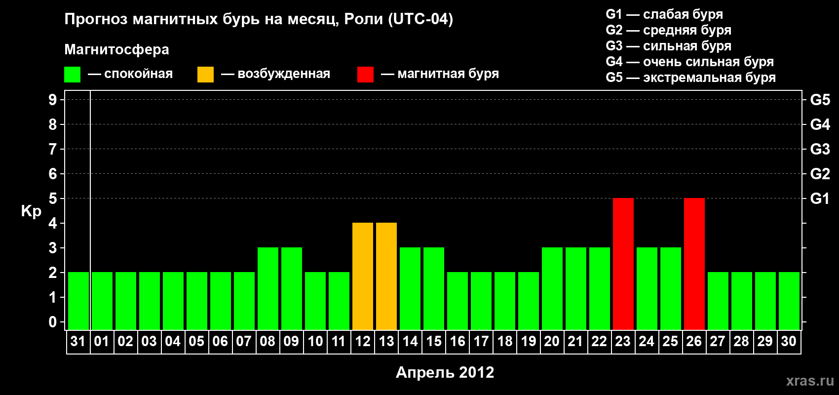 Прогноз максимального суточного геомагнитного индекса Kp на <b>1 месяц</b> (31 день) <b>с 31 марта по 30 апреля 2012 г</b>