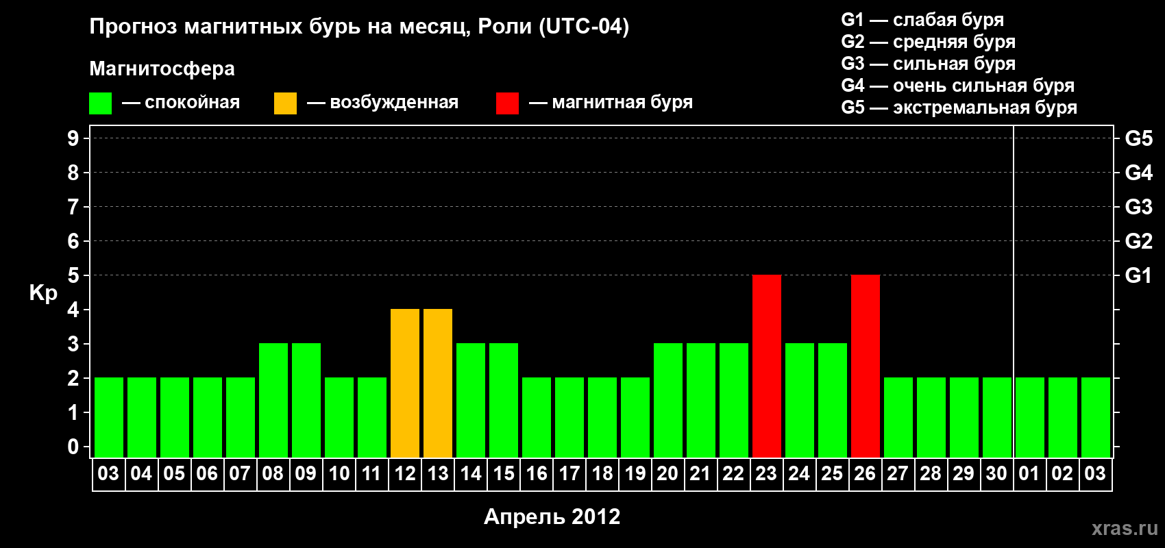 Прогноз максимального суточного геомагнитного индекса Kp на <b>1 месяц</b> (31 день) <b>с 03 апреля по 03 мая 2012 г</b>